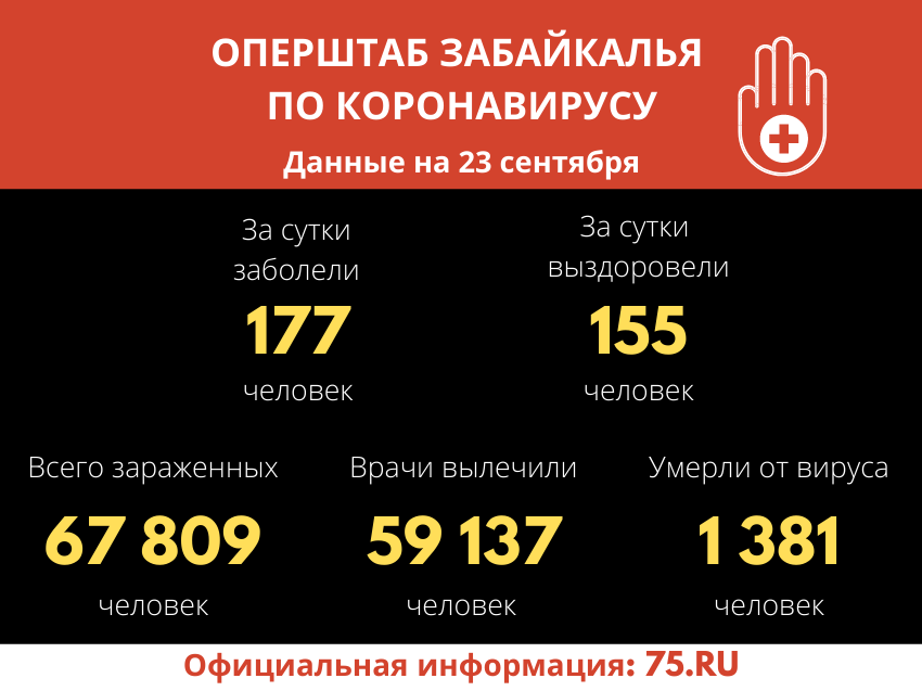 ​За сутки в Забайкалье подтверждено 177 новых случаев заболевания COVID-19